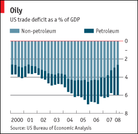 trade_oil Oil and the US Trade Deficit